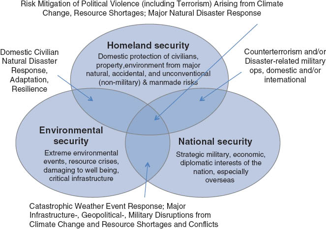 ENVIRONMENT SECURITY