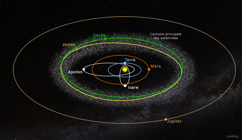 asteroides ceinture s